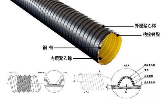 聚乙烯pe双壁波纹管结构图